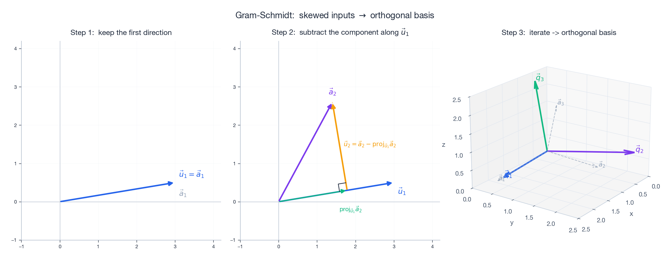 Gram-Schmidt: skewed inputs become an orthogonal basis
