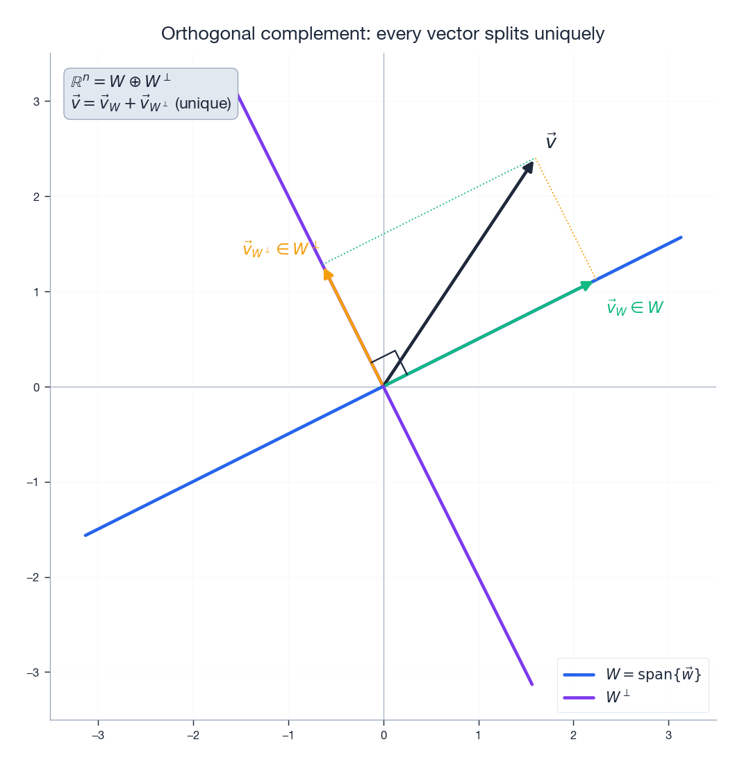 Orthogonal complement and unique decomposition