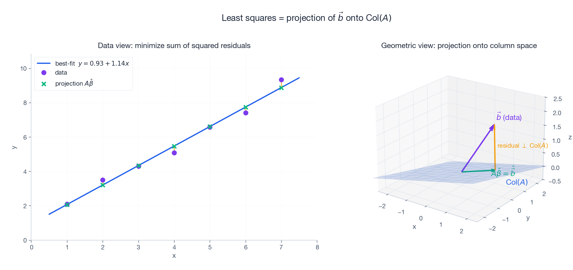 Least squares as projection onto Col(A)