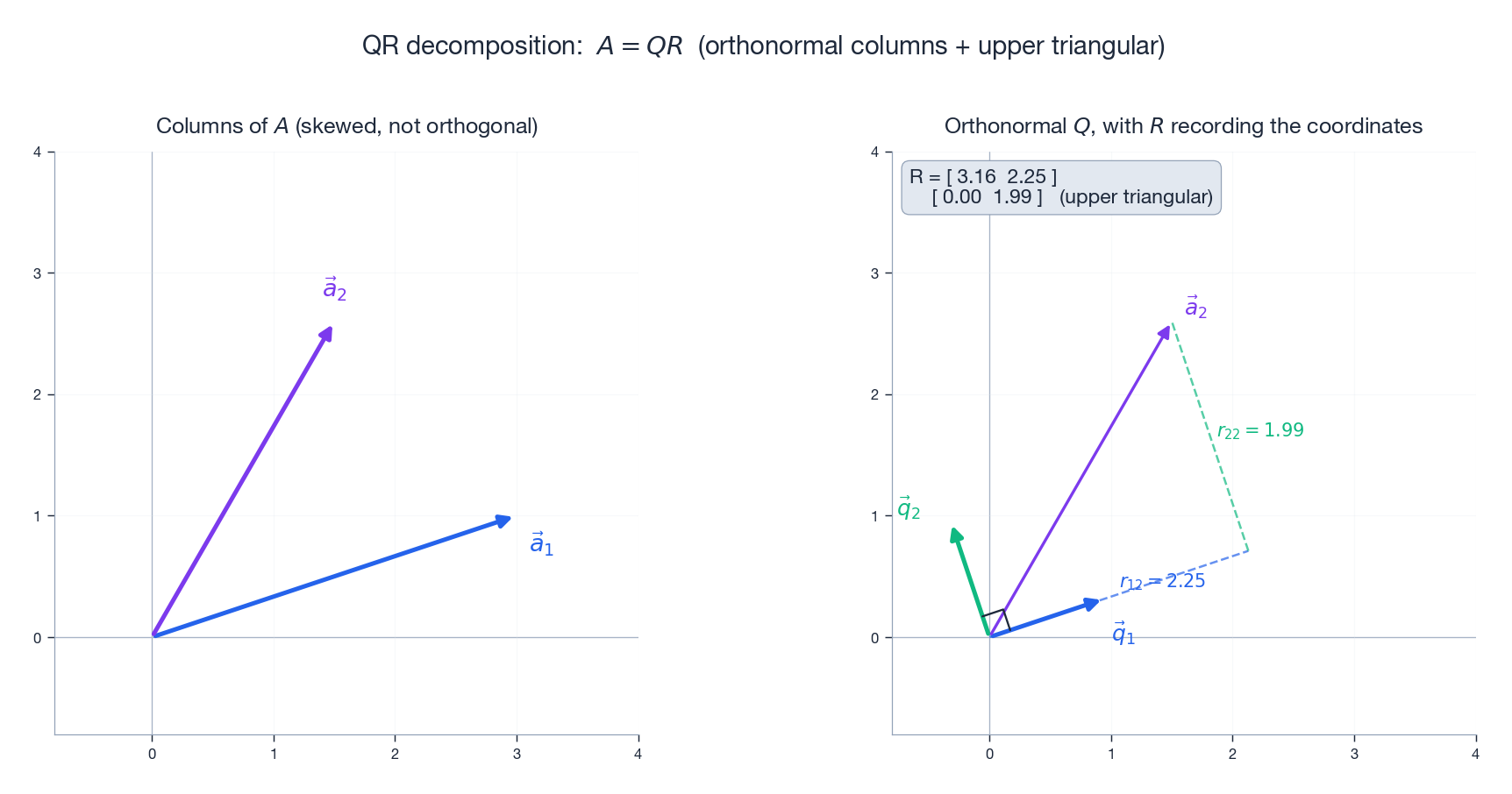 QR decomposition: A = QR, columns of A in the orthonormal basis Q