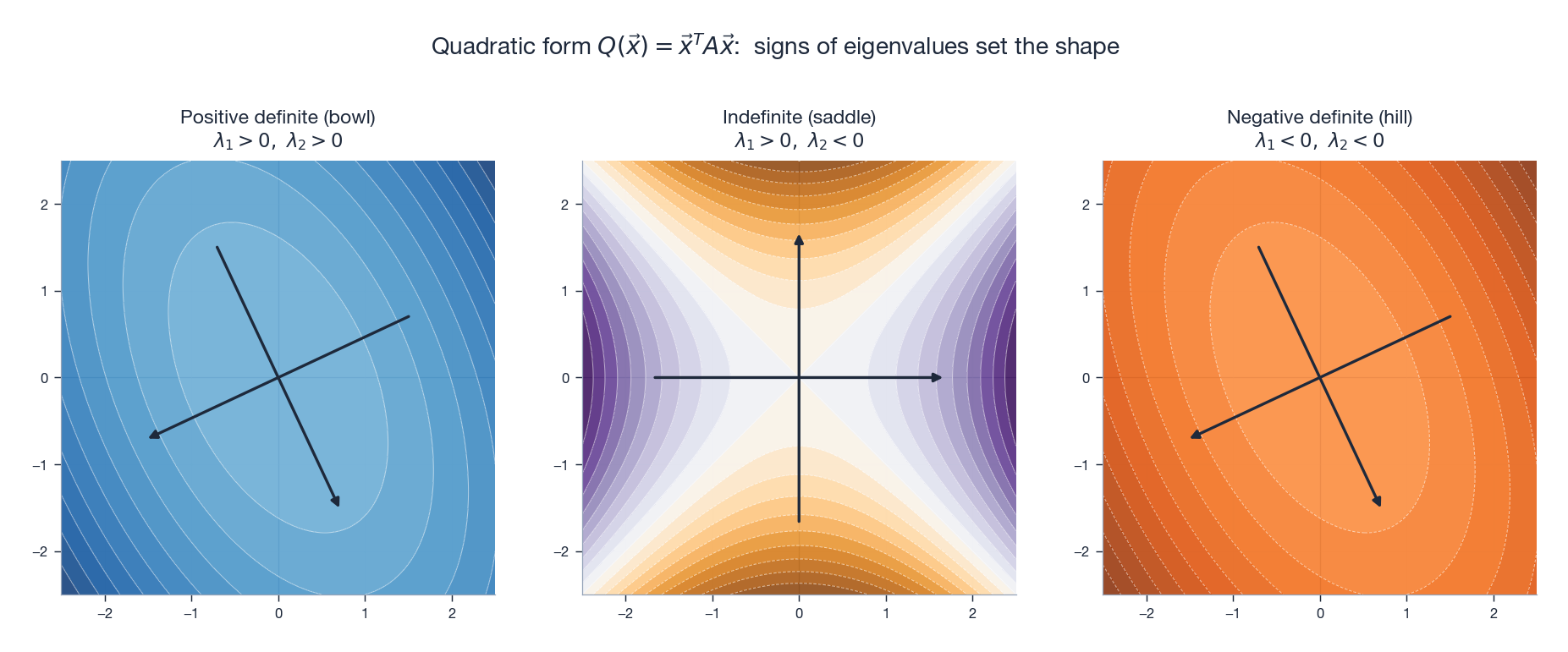 Quadratic-form signatures: bowl, saddle, hill