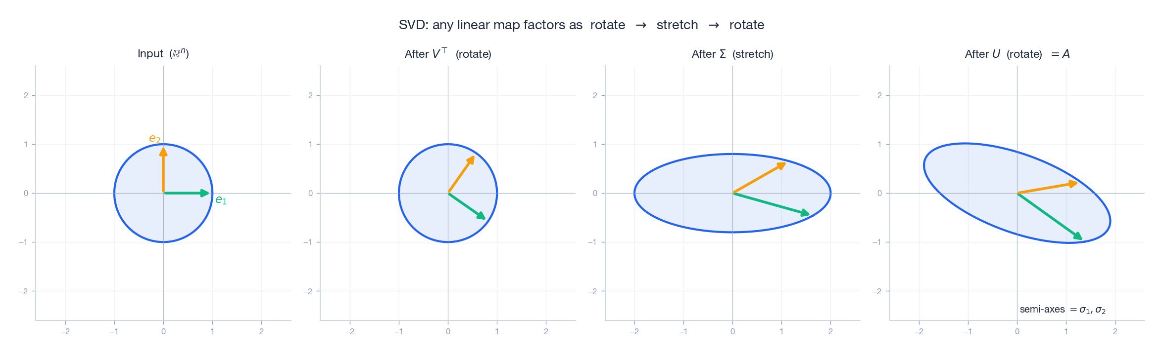 SVD as three steps: rotate by V^T, stretch by Sigma, rotate by U