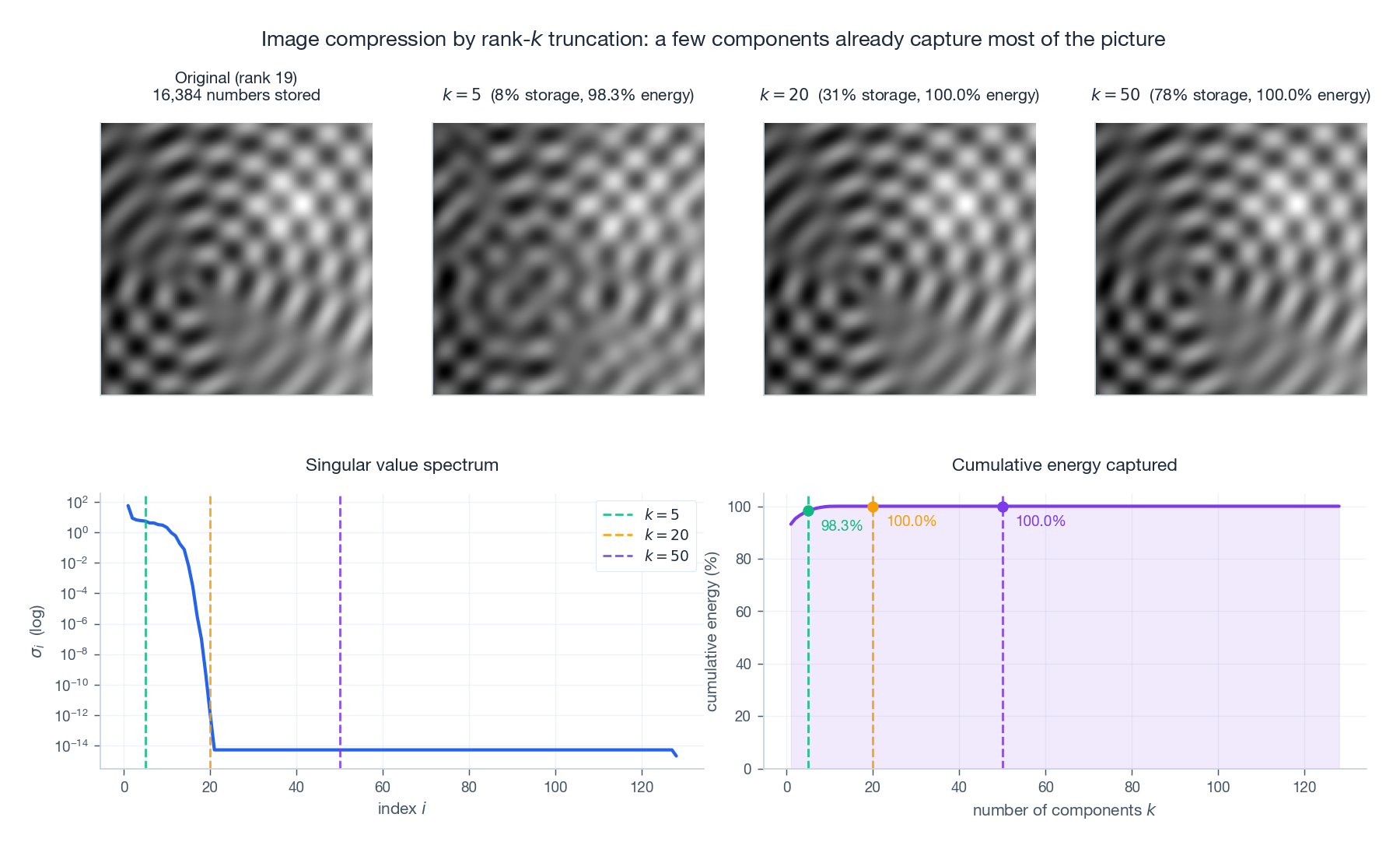 Original vs k=5, 20, 50; spectrum and cumulative-energy curves