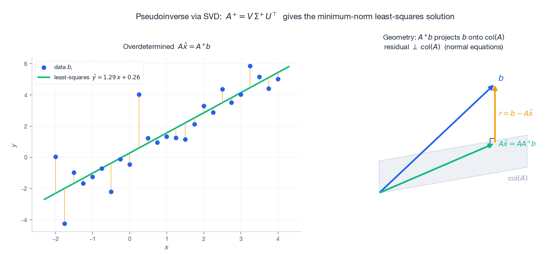 Geometry of the pseudoinverse: A^+ b projects b onto col(A); the residual is orthogonal to col(A)