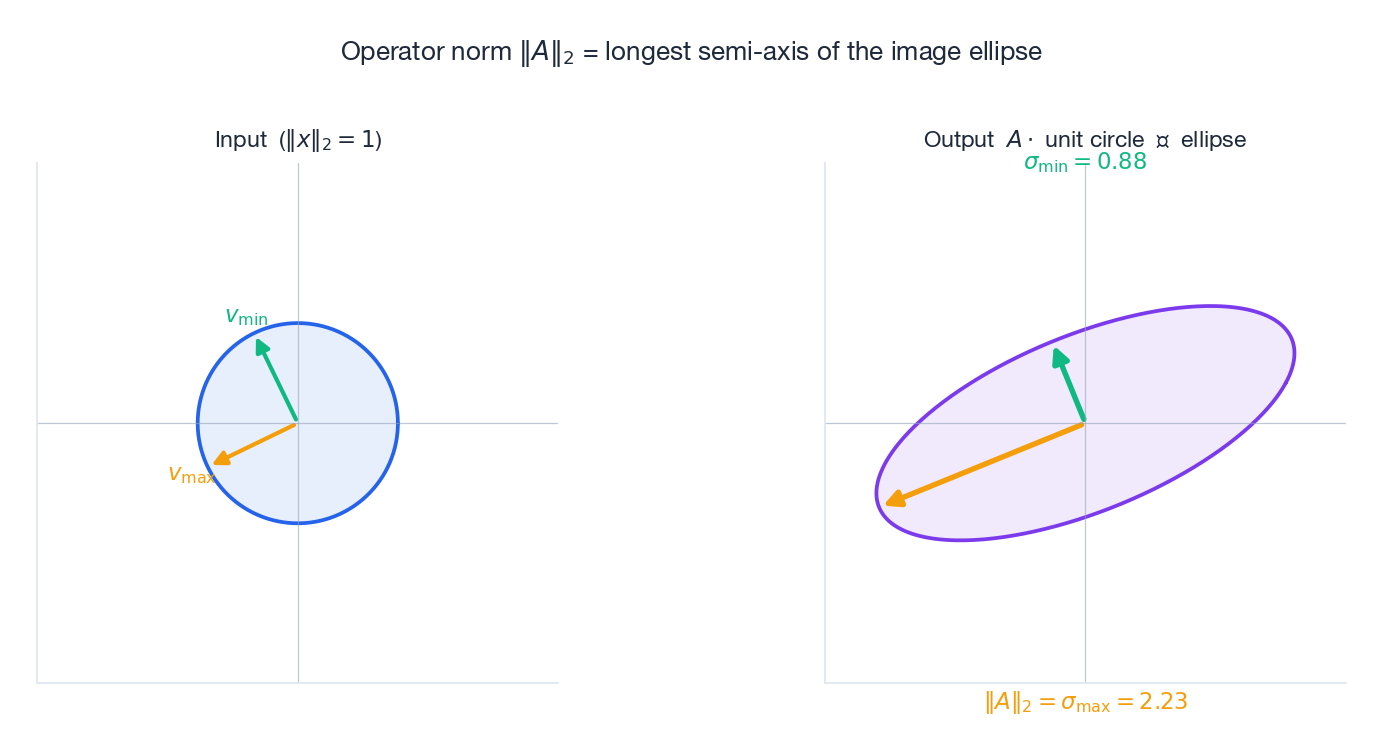 Operator norm: longest semi-axis of the image ellipse