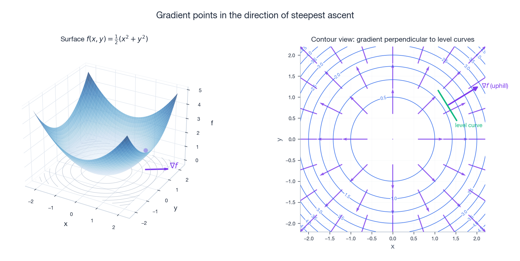 Gradient as the direction of steepest ascent, shown on a 3D bowl and a contour map