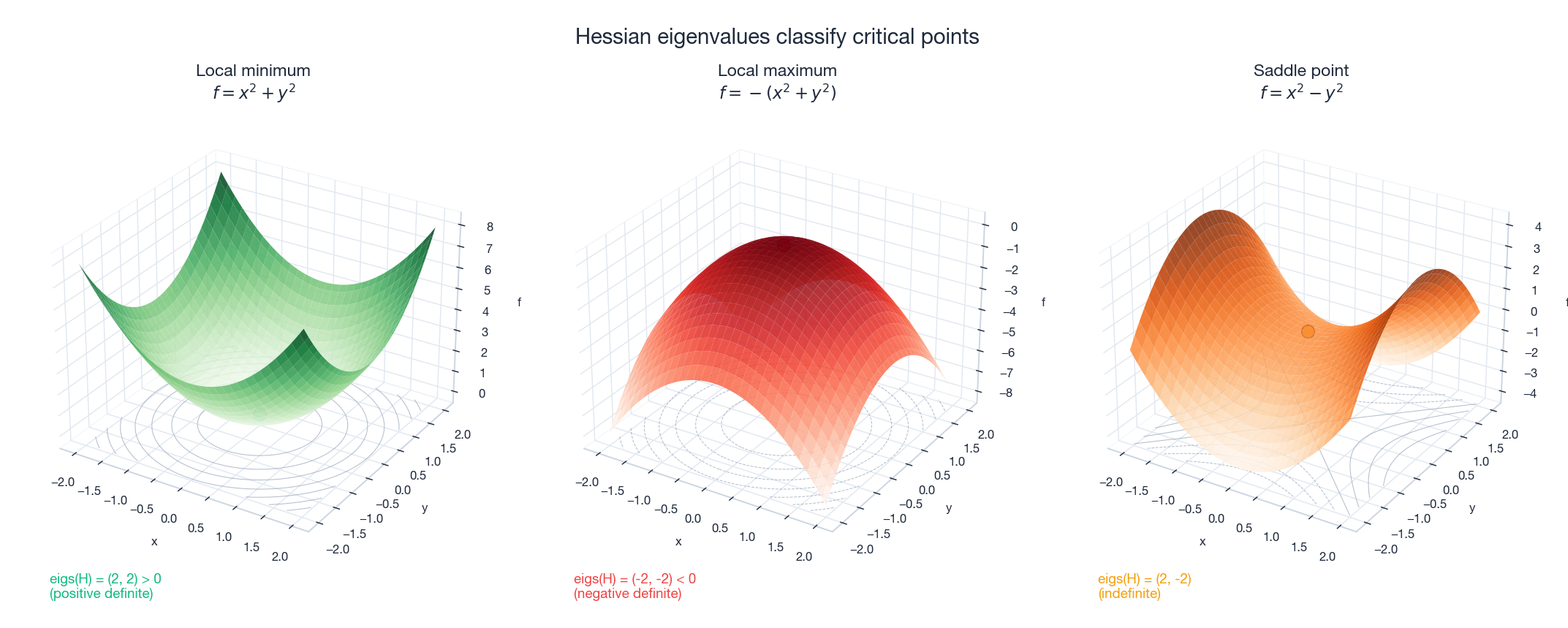 Critical points classified by the eigenvalue signs of the Hessian