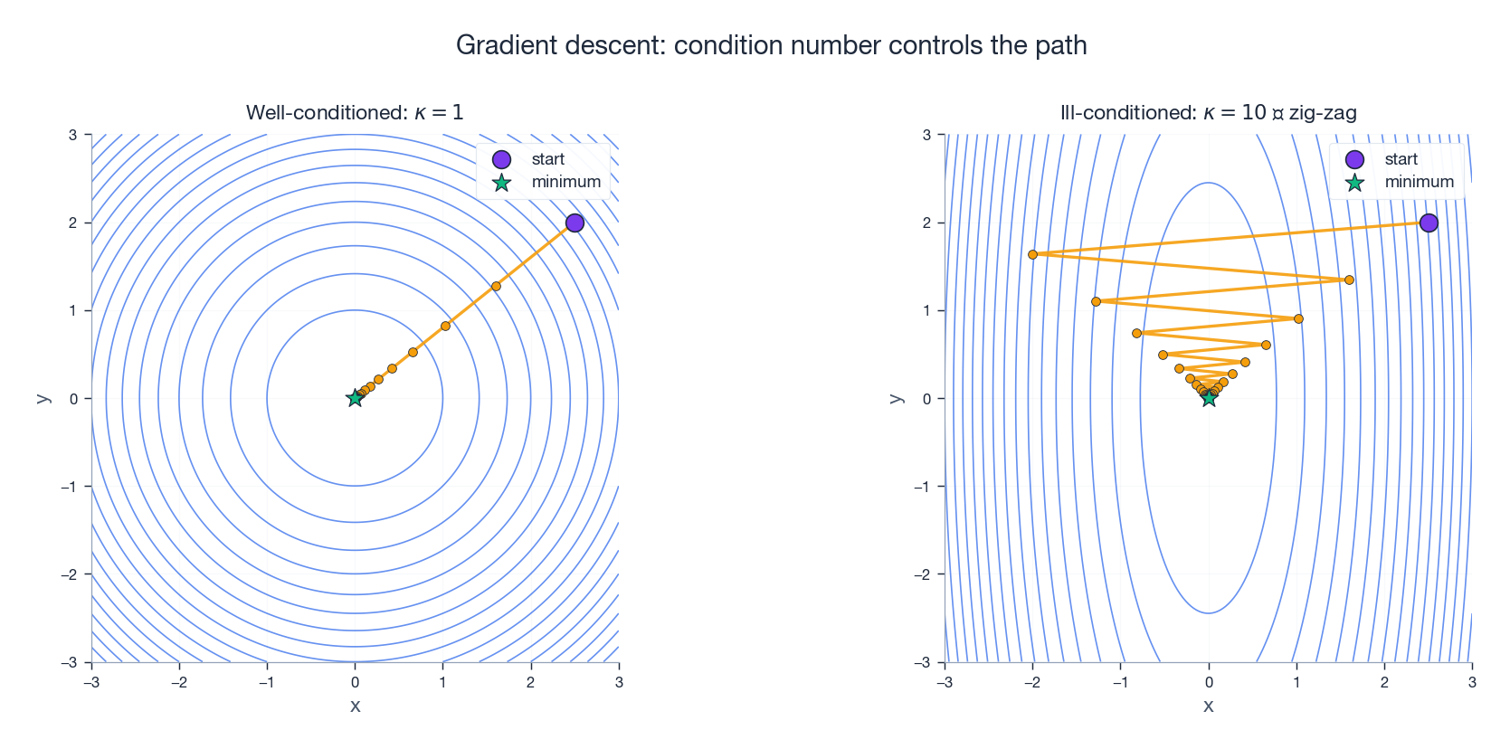 Gradient descent trajectory: well-conditioned (left) vs ill-conditioned zig-zag (right)