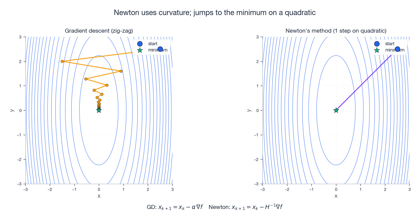 Newton&rsquo;s method versus gradient descent on a quadratic