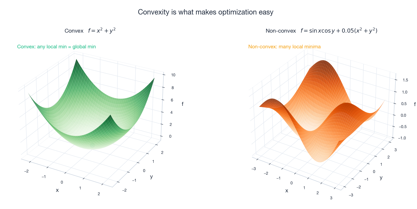 Convex bowl vs non-convex landscape: only one of these gives a globally optimal answer