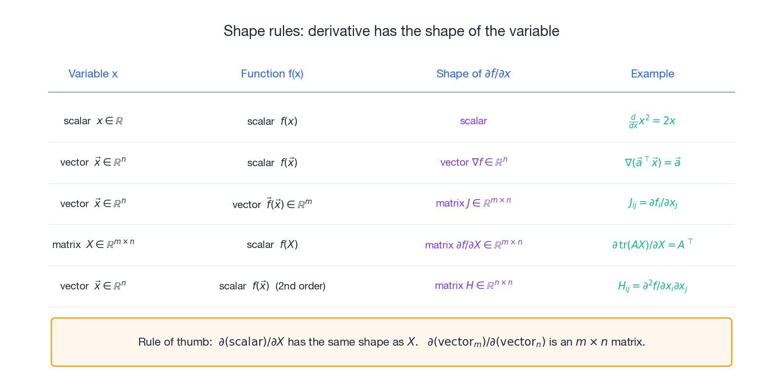 Vector and matrix derivative shape rules at a glance