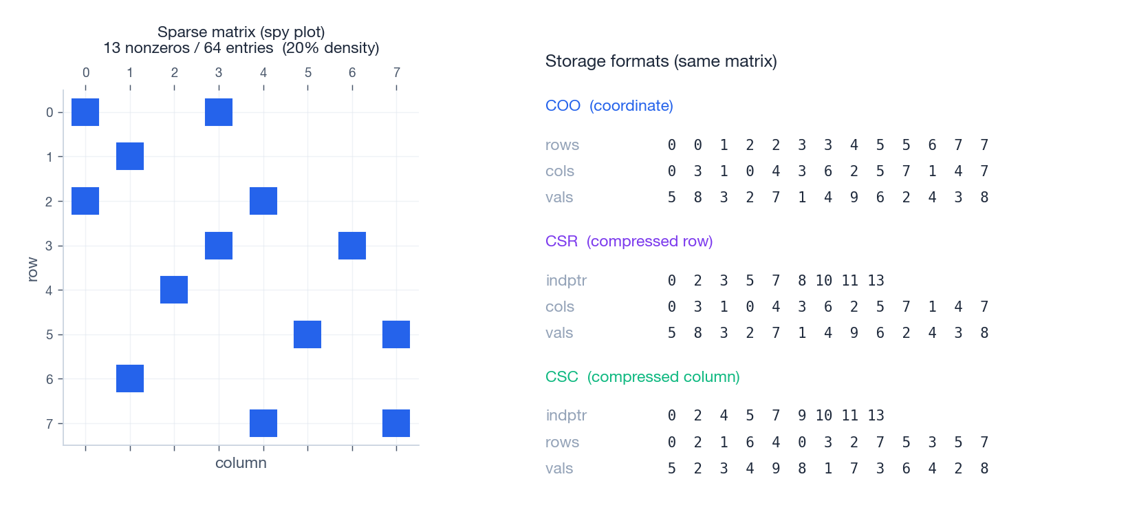 Sparse matrix shown as a spy plot together with COO, CSR, and CSC storage layouts