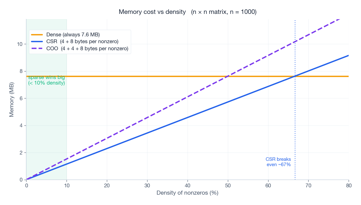 Memory cost of dense vs CSR vs COO storage as a function of density