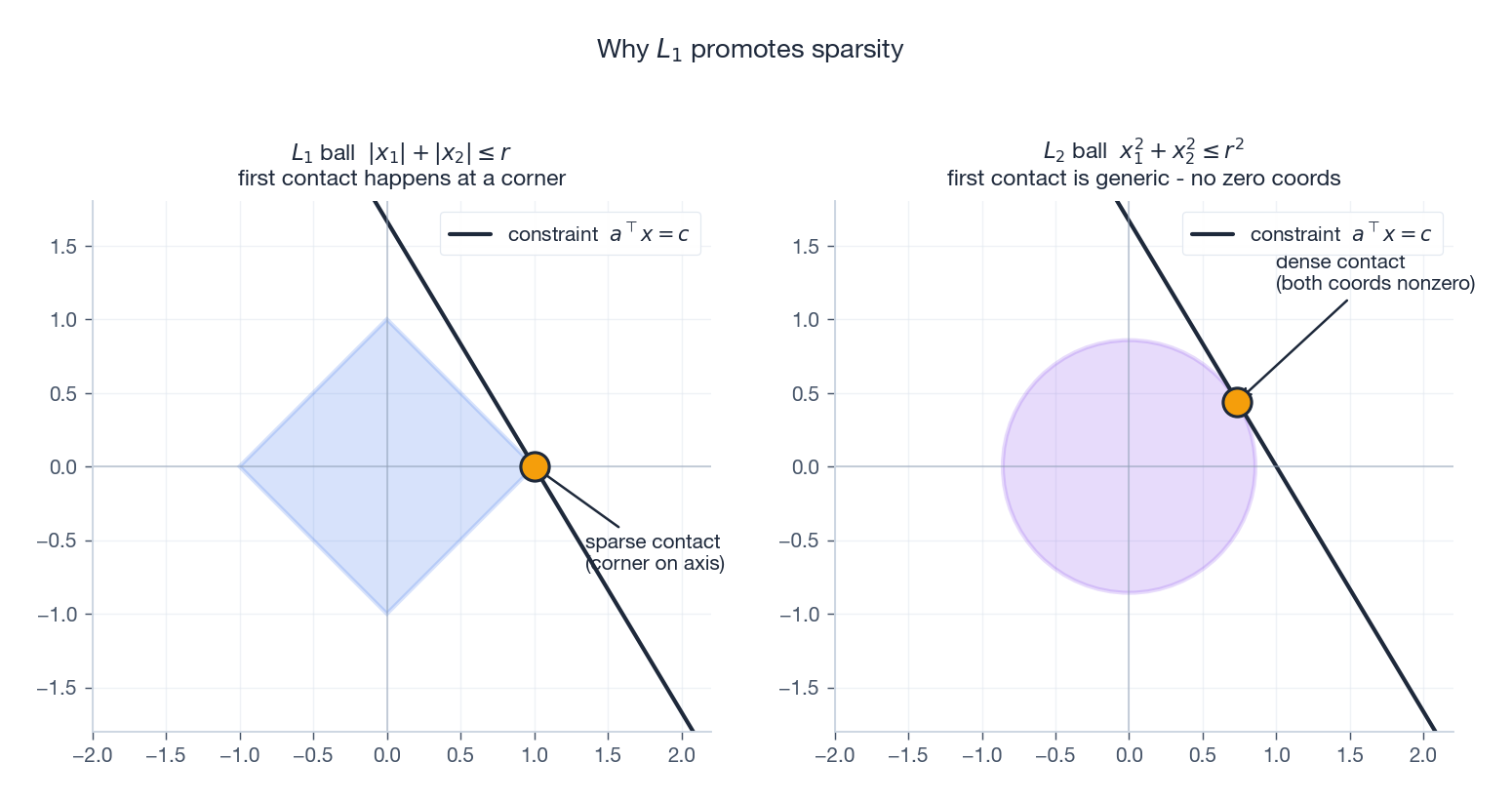 L1 ball touches the constraint at a corner (sparse), L2 ball touches generically (dense)