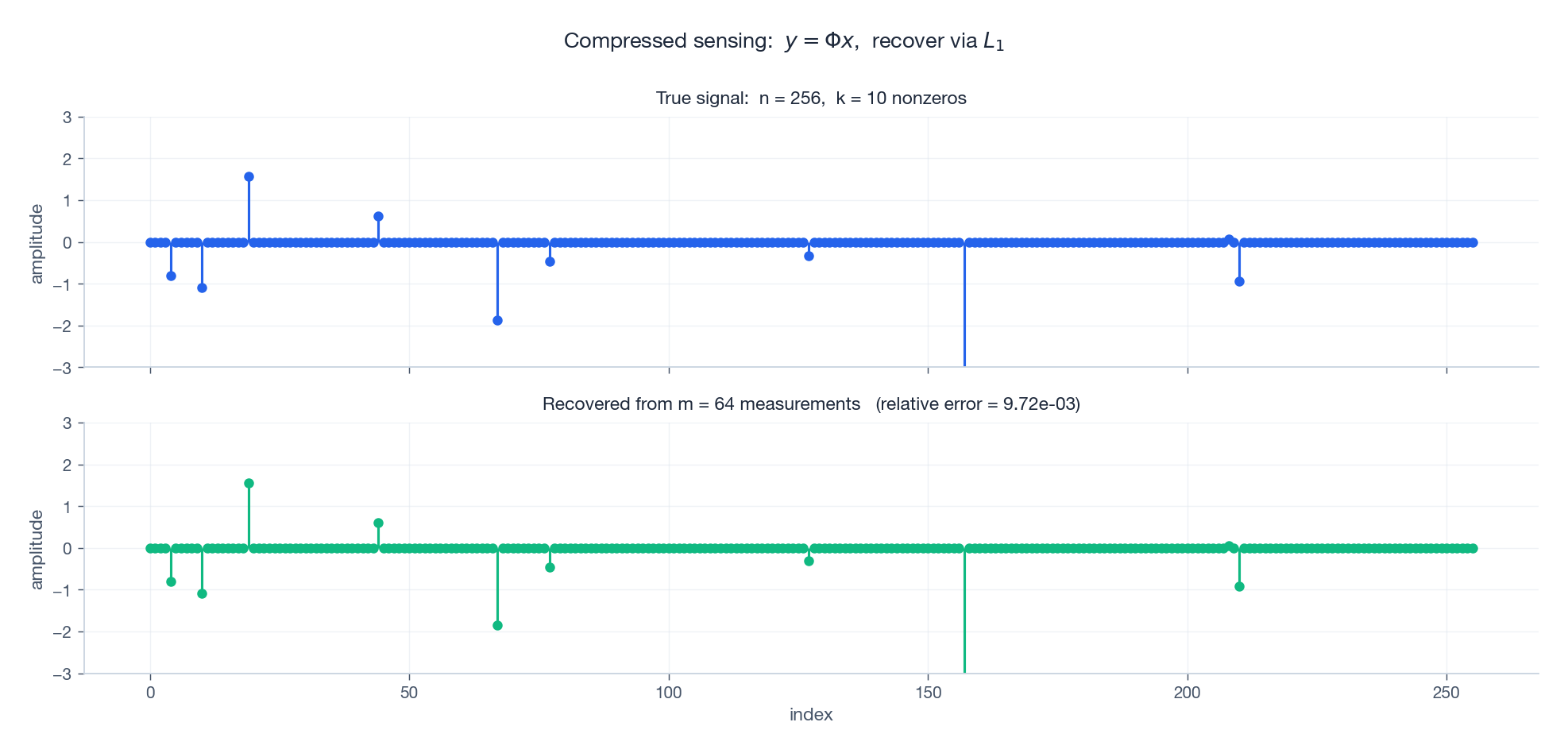 A 10-sparse signal of length 256 recovered exactly from 64 random measurements via L1