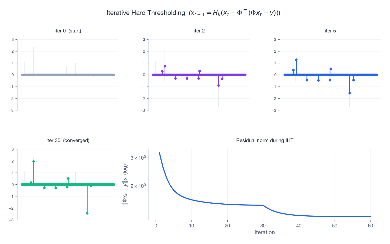 IHT iterates approach the true support; residual norm drops over iterations