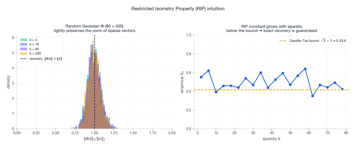 RIP intuition: random Gaussian Phi tightly preserves the norm of sparse vectors