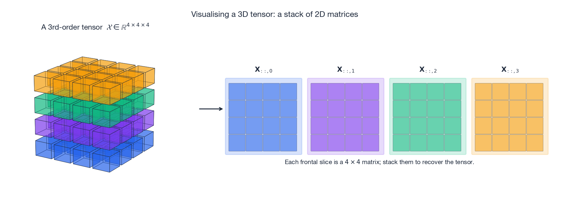 A 3D tensor visualized as a stack of frontal slices (matrices)