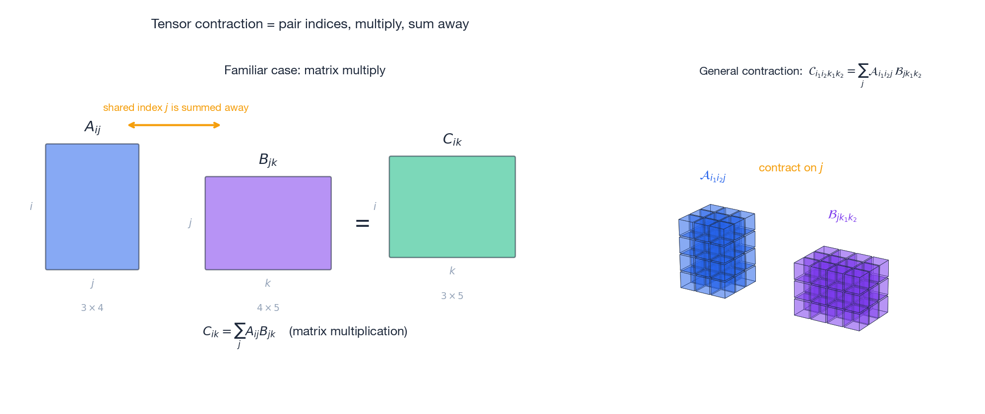 Tensor contraction: pick a shared index, multiply, sum it away