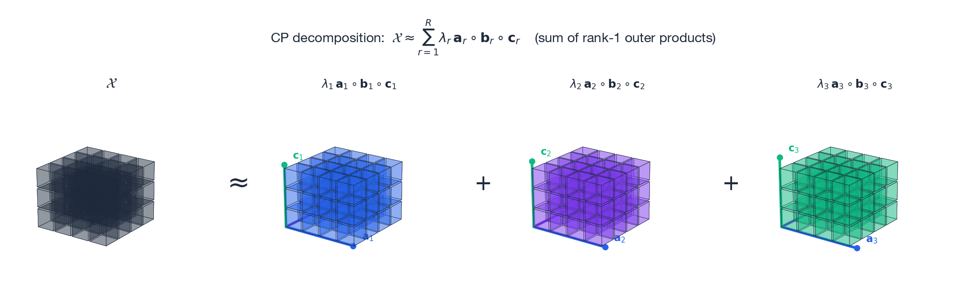 CP decomposition: any tensor as a sum of rank-1 outer products
