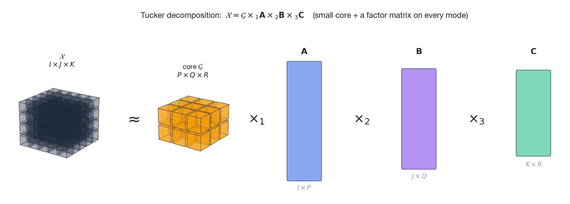 Tucker decomposition: a small core tensor plus one factor matrix per mode