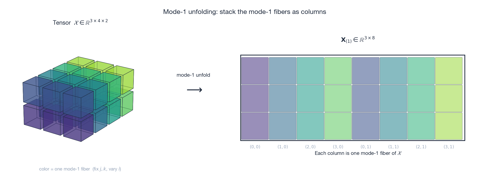 Mode-1 unfolding: each mode-1 fiber becomes one column of the resulting matrix