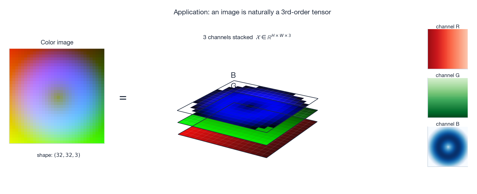 A color image is a 3rd-order tensor: H x W x 3, with one matrix per color channel