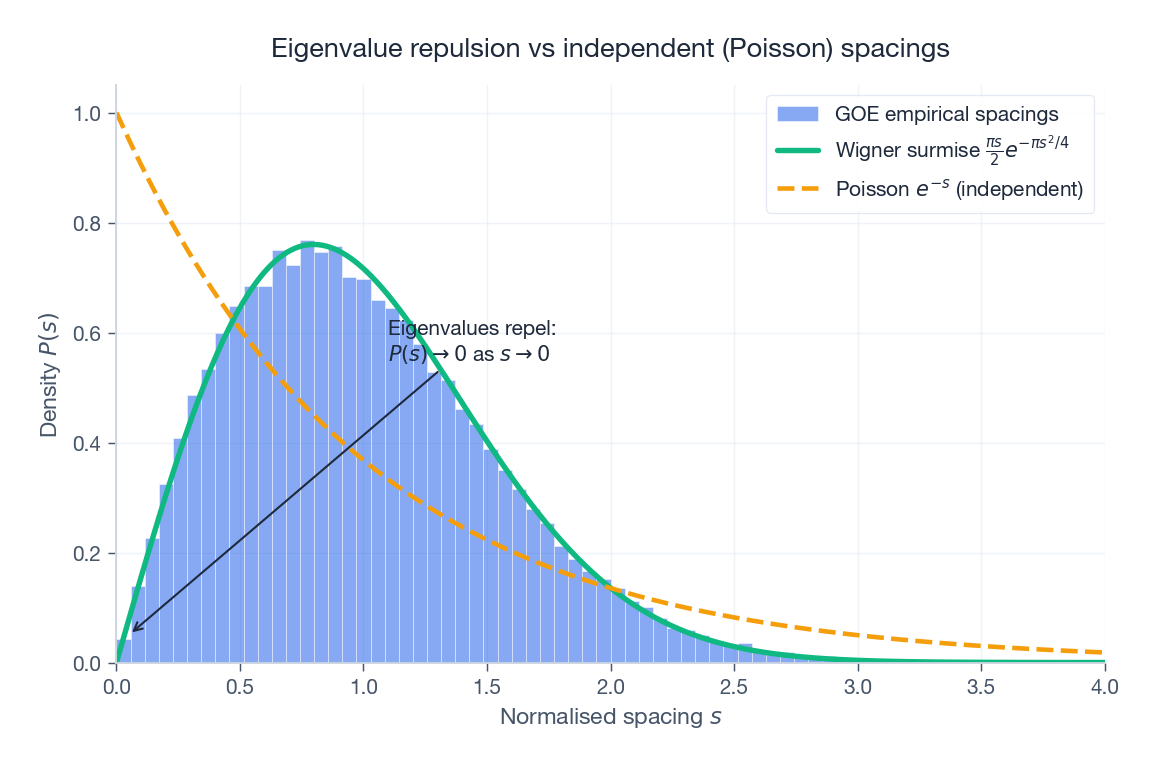 Eigenvalue spacings vs Poisson: the GOE histogram vanishes at zero gap; the Poisson curve peaks there