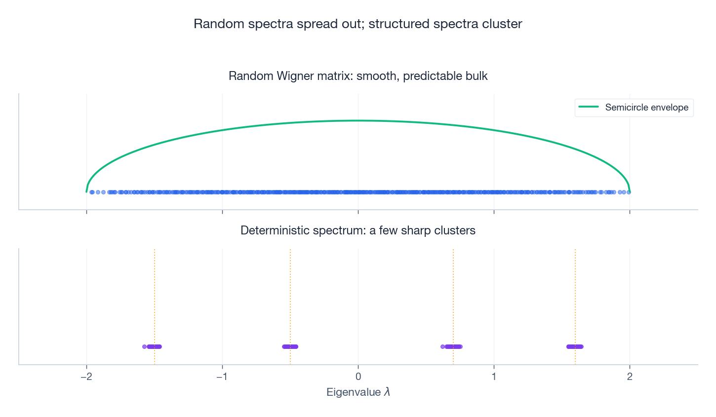 A random Wigner spectrum spreads smoothly over the semicircle; a deterministic diagonal matrix produces a few sharp clusters