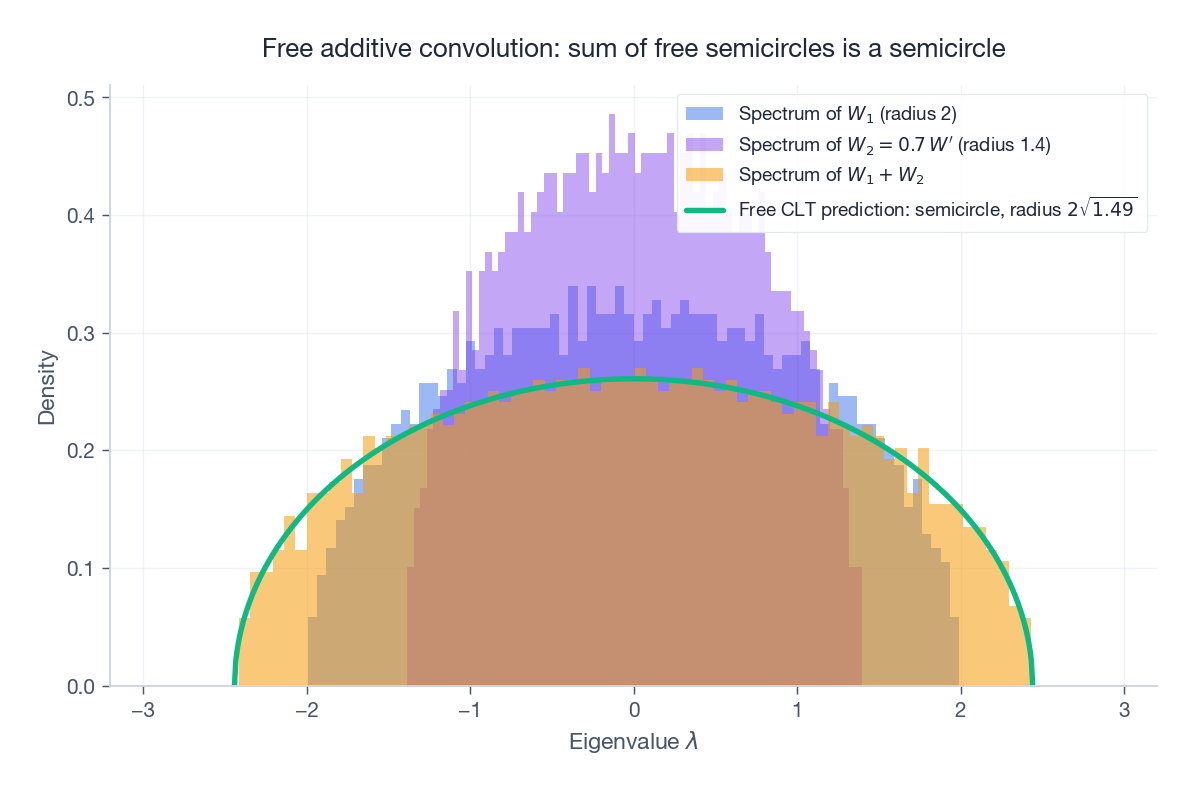 Free additive convolution: sum of two free semicircles is again a semicircle, with summed variance