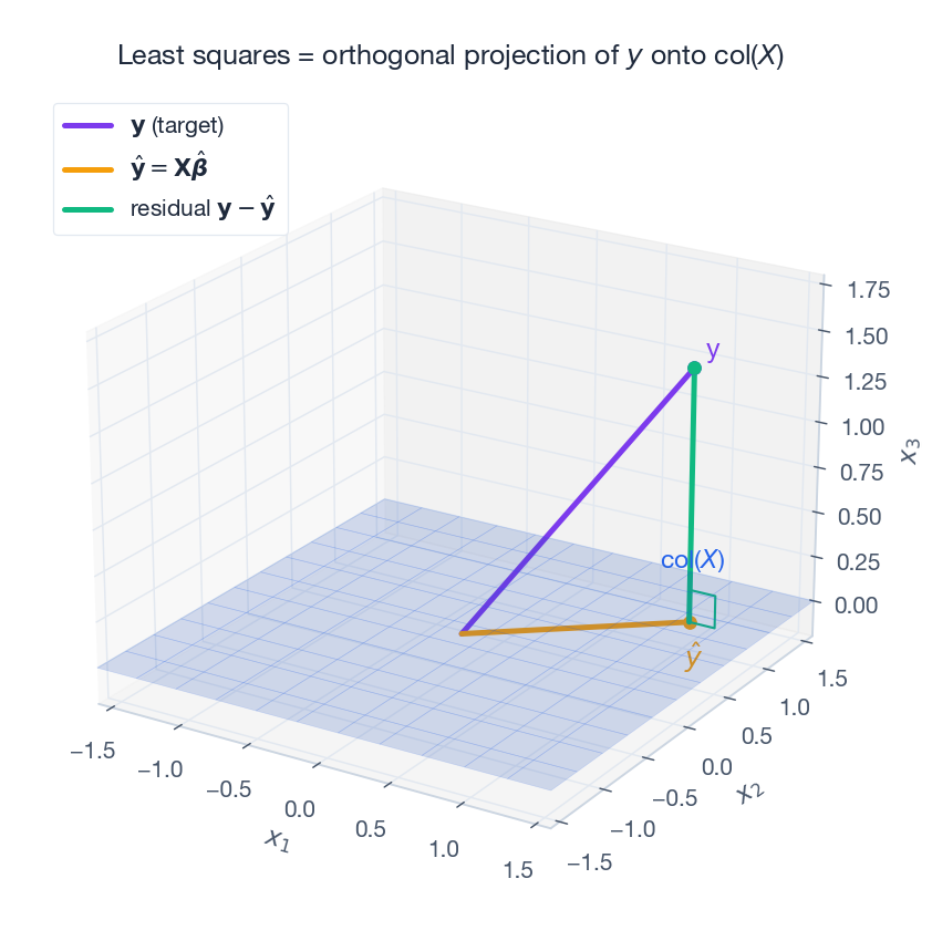 Least squares as orthogonal projection of y onto col(X)
