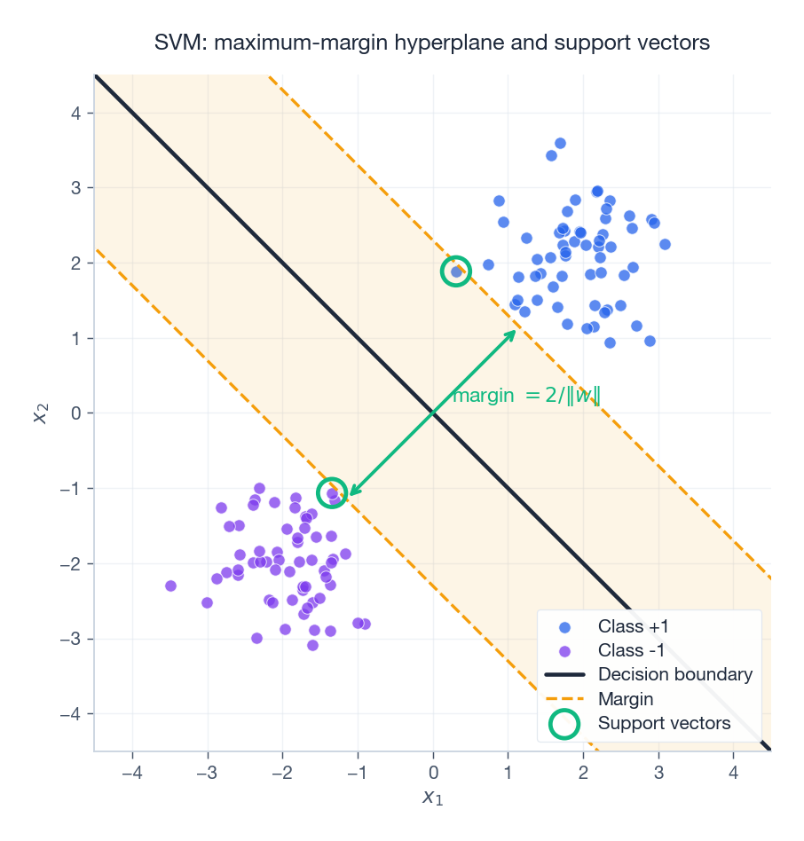 SVM: maximum-margin hyperplane and support vectors