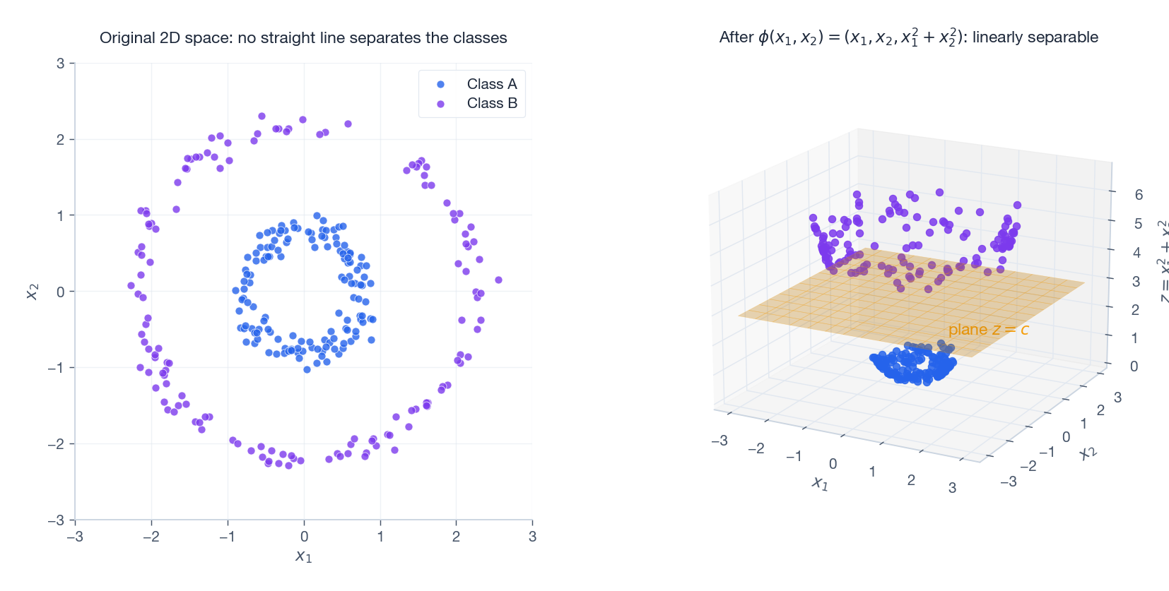 Kernel trick: lifting non-separable rings into linearly separable 3D