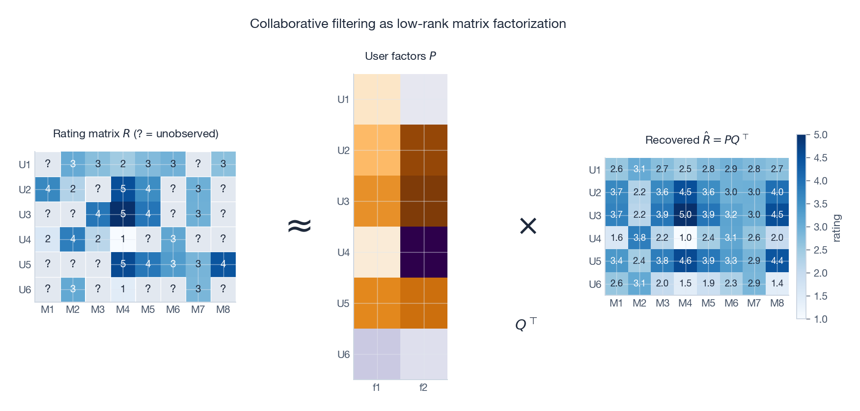Collaborative filtering as low-rank matrix factorization
