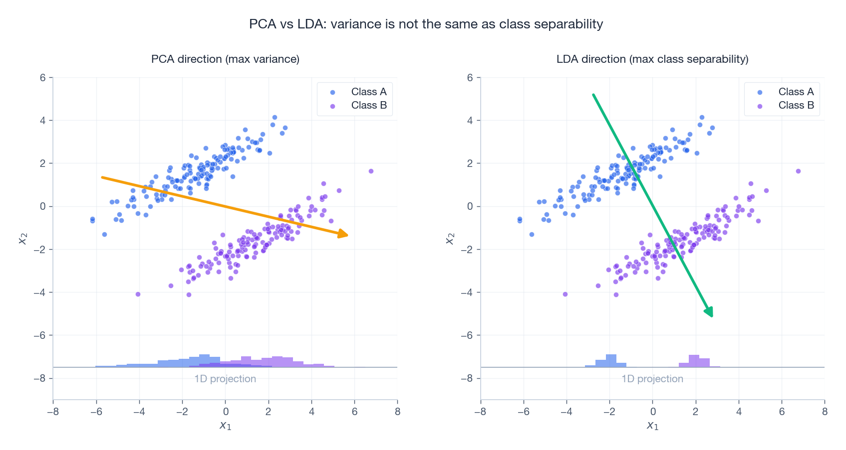 PCA vs LDA: variance is not the same as class separability