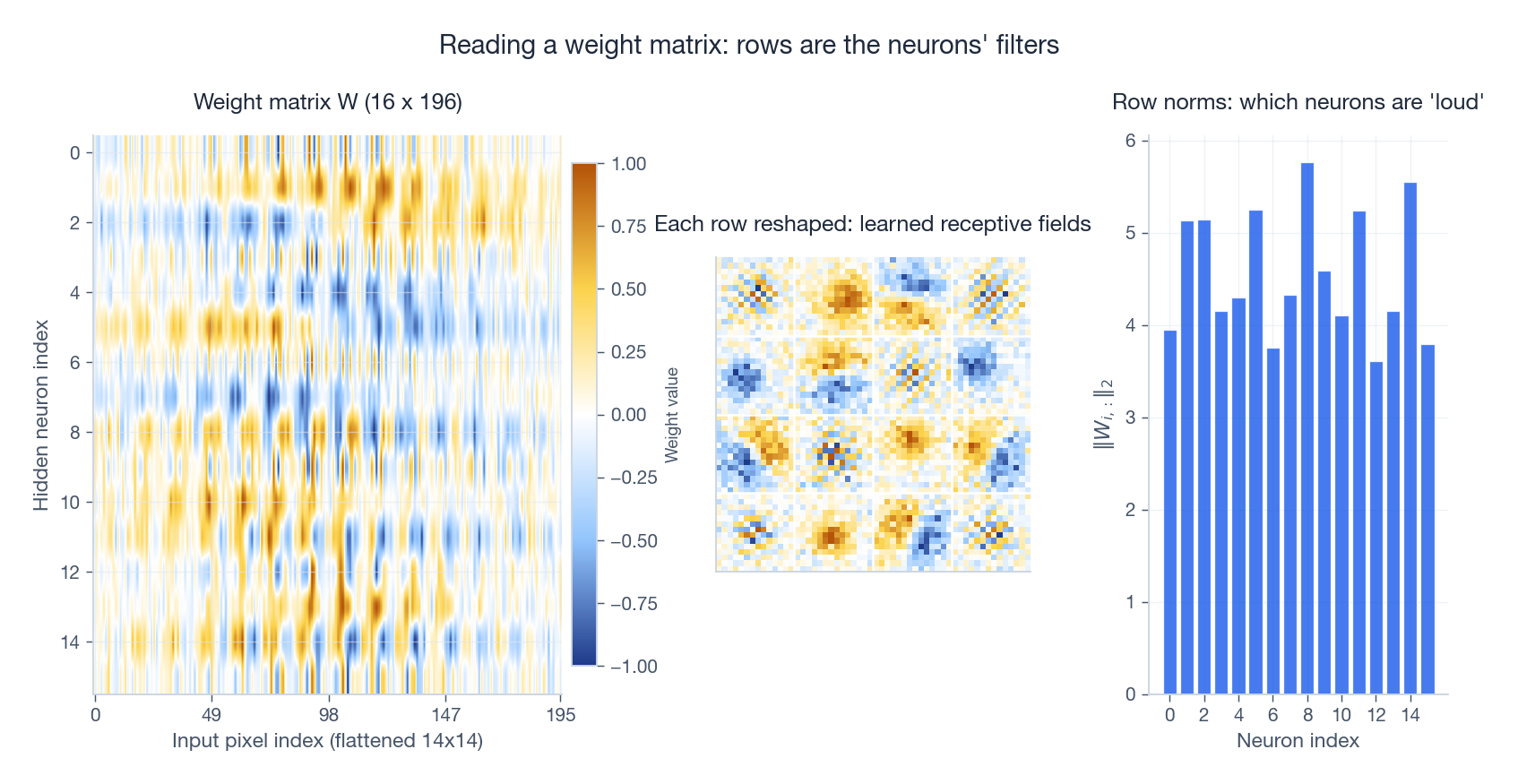 Reading a weight matrix: rows are the neurons&rsquo; filters
