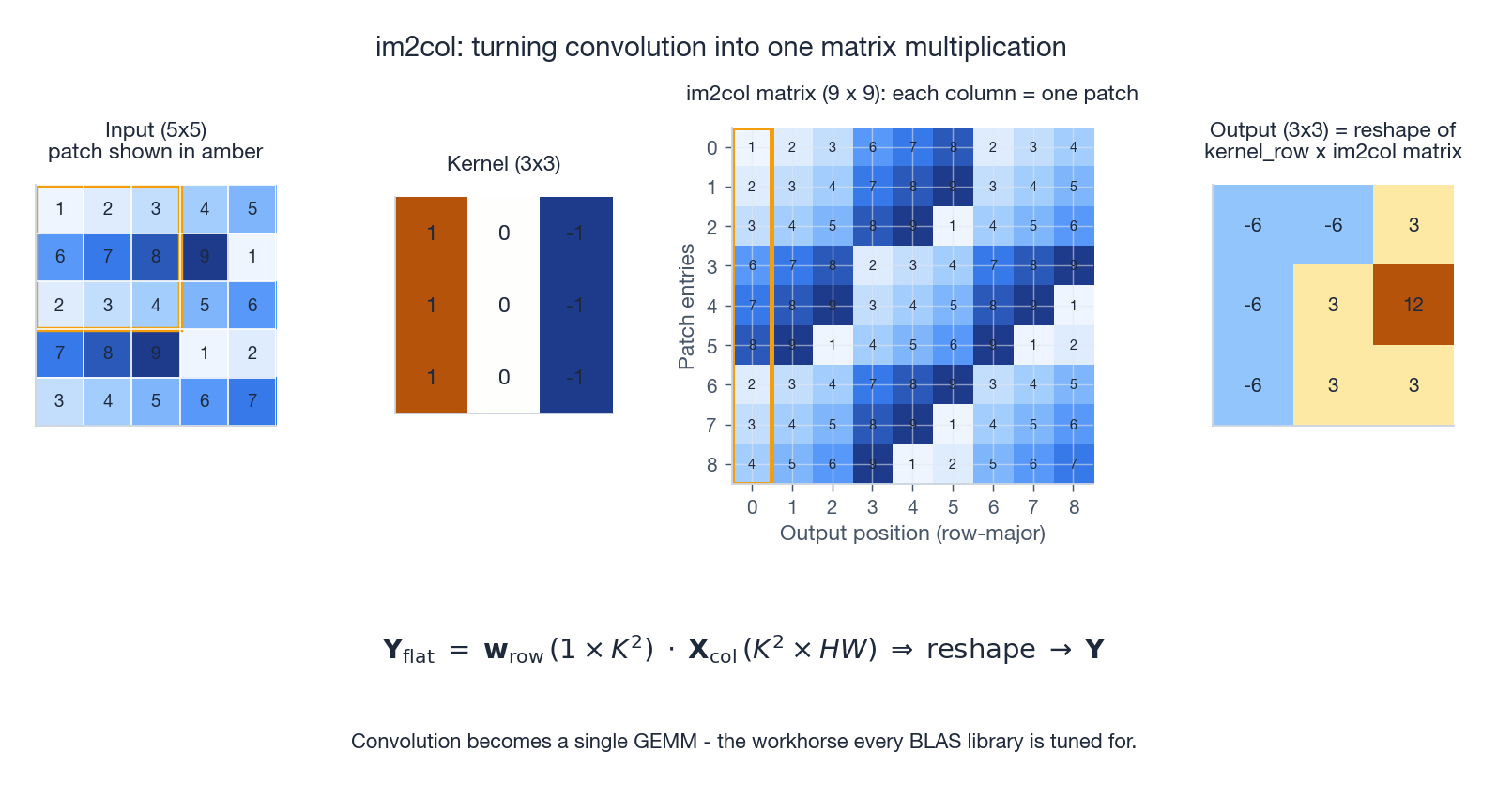 im2col: turning convolution into one matrix multiplication