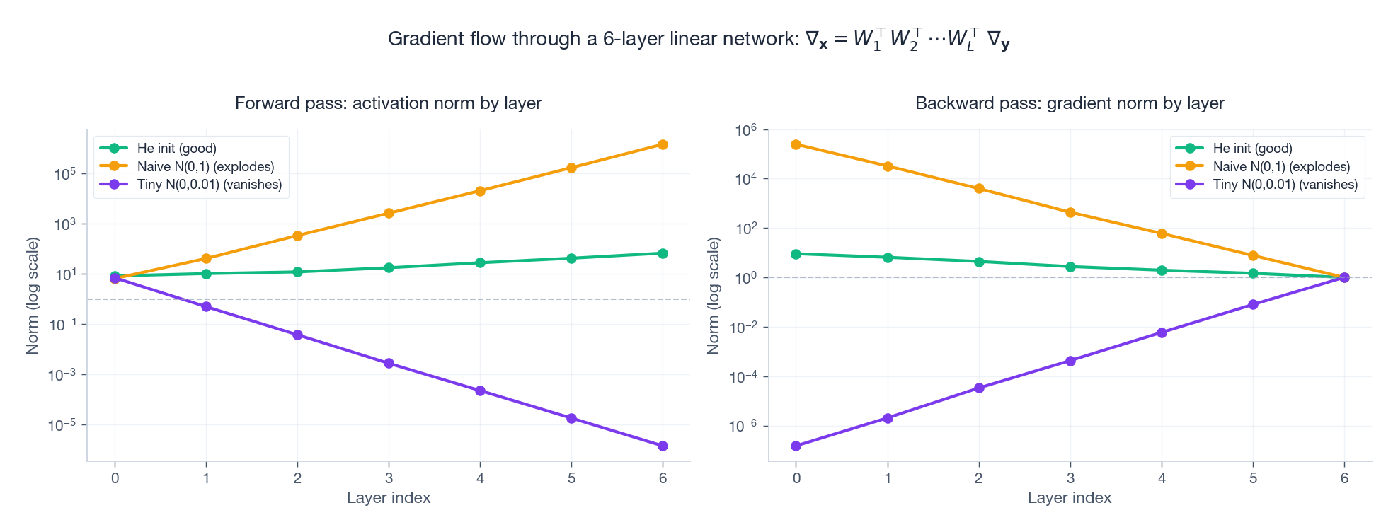 Gradient flow through a deep network
