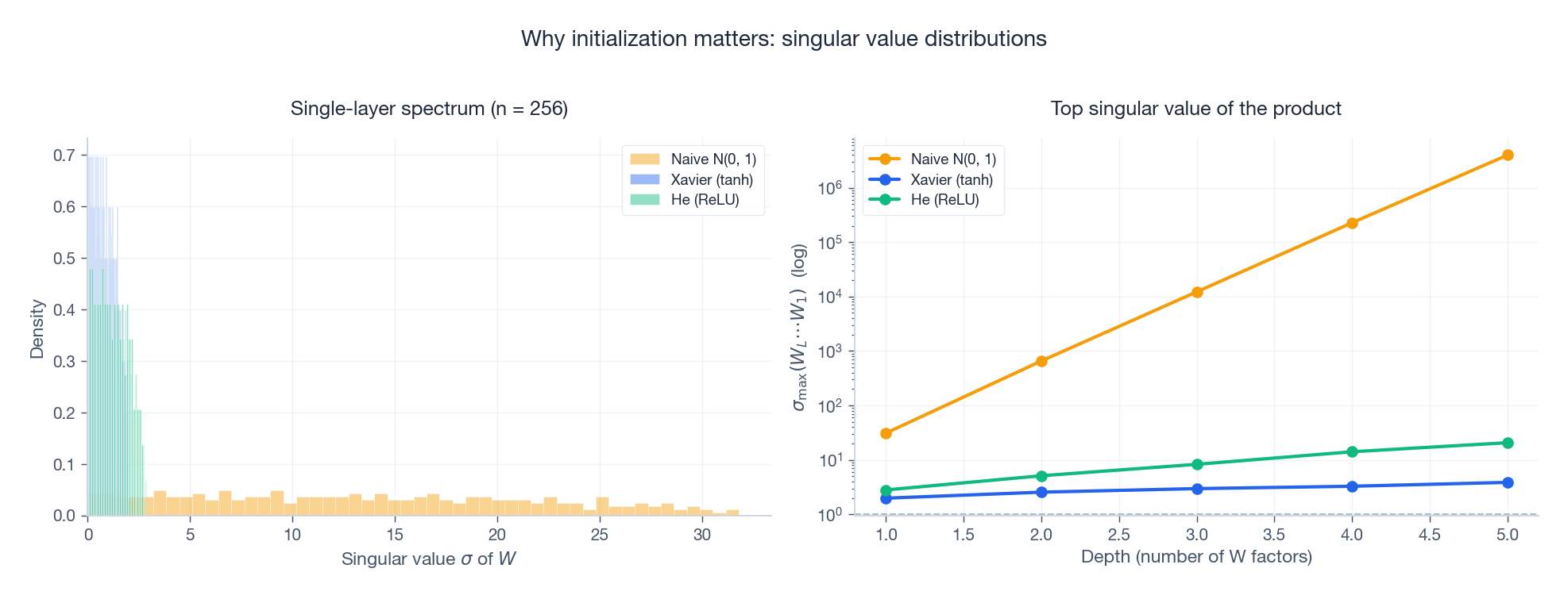 Why initialization matters: singular value distributions