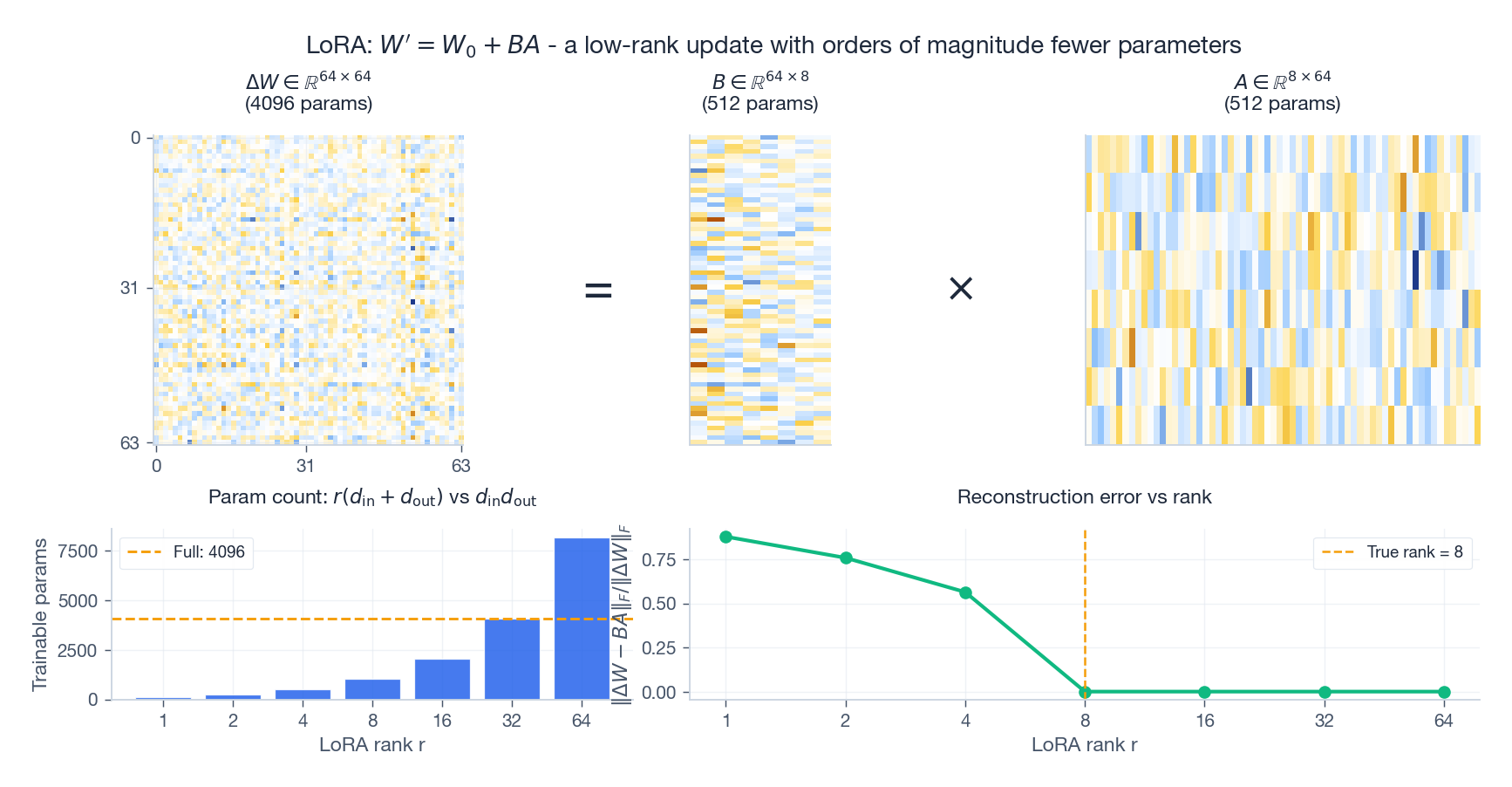LoRA: low-rank decomposition of the weight update