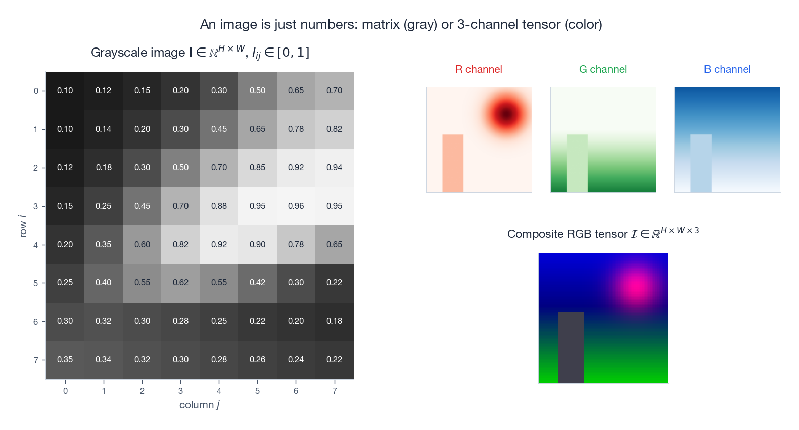 A grayscale image is a matrix; an RGB image is an H x W x 3 tensor.