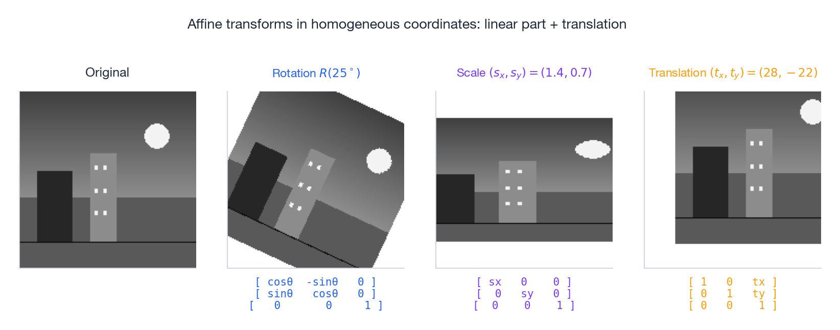 Rotation, scaling, and translation as 3x3 homogeneous matrices.