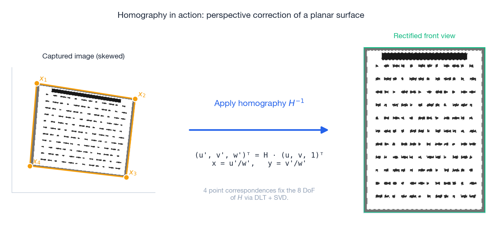 A skewed photograph of a planar surface rectified to a frontal view by H.