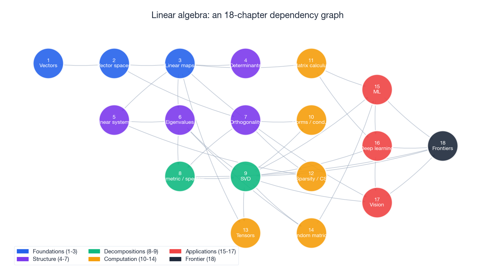 Linear algebra: an 18-chapter dependency graph