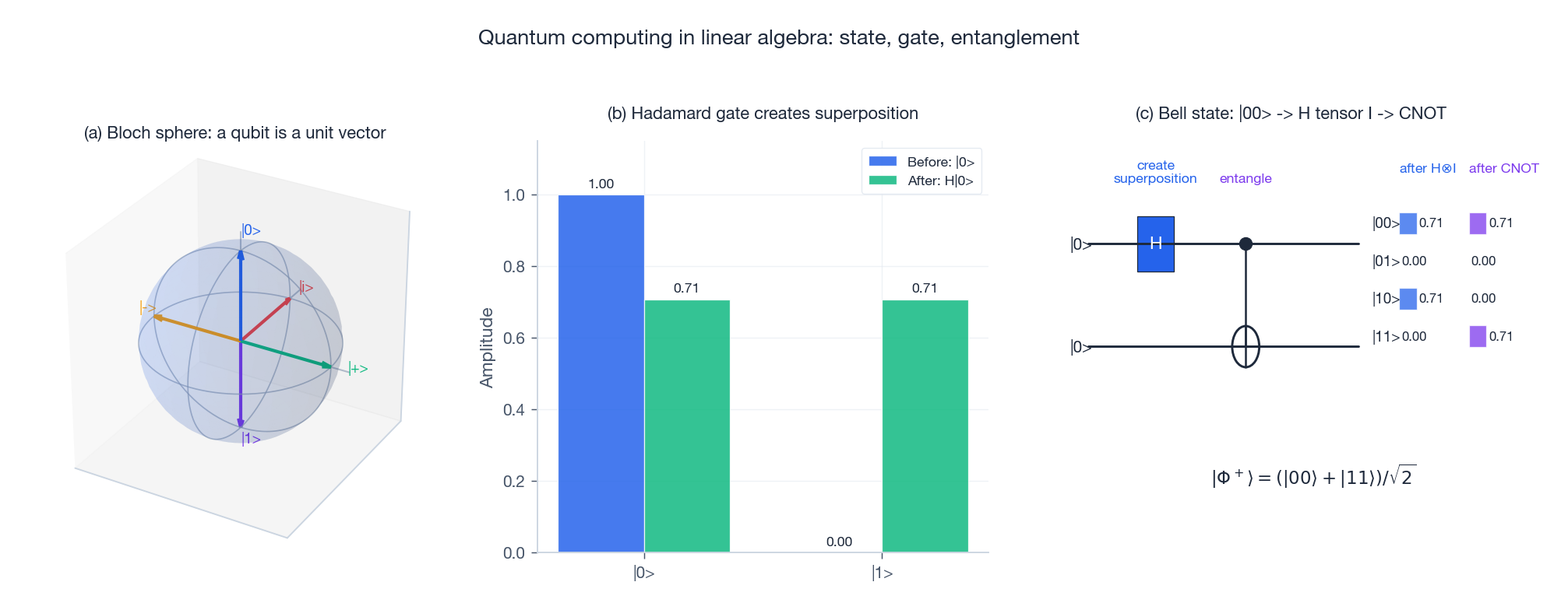 Quantum computing in linear algebra: state, gate, entanglement