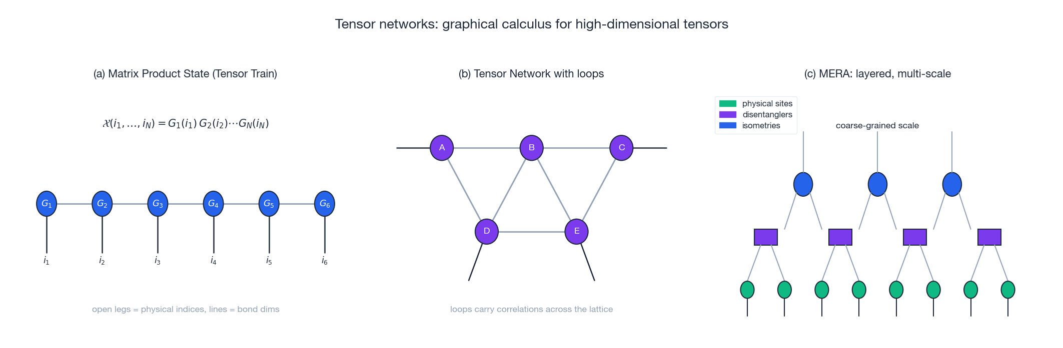 Tensor networks: graphical calculus for high-dimensional tensors