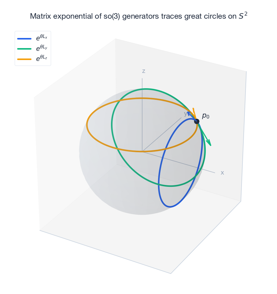 Matrix exponential of so(3) generators traces great circles on $S^2$