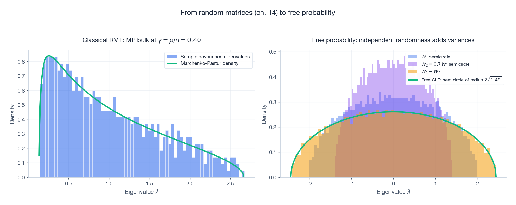 From random matrices (ch. 14) to free probability