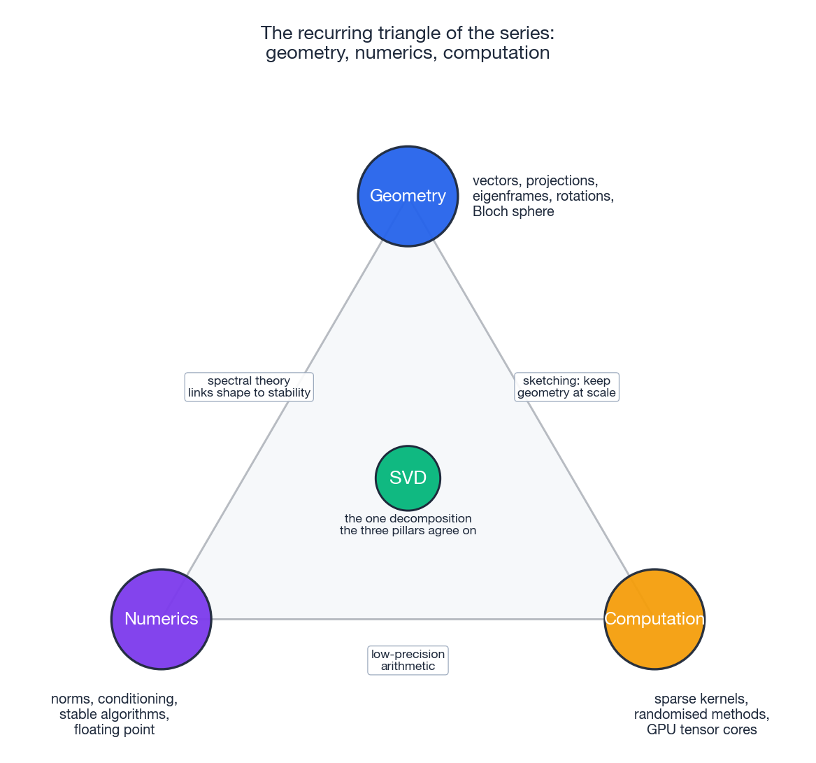 The recurring triangle of the series: geometry, numerics, computation