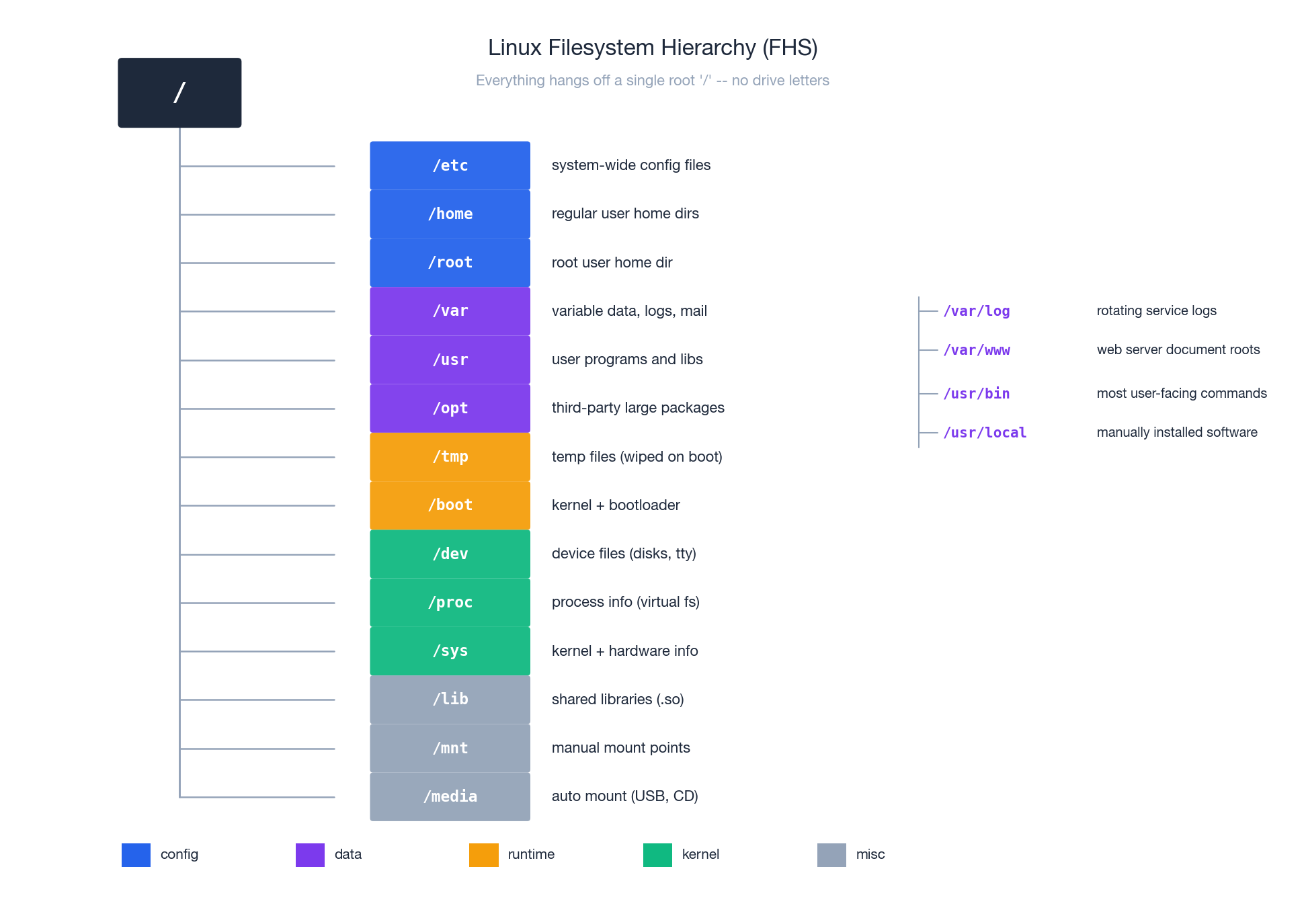 Filesystem Hierarchy Standard